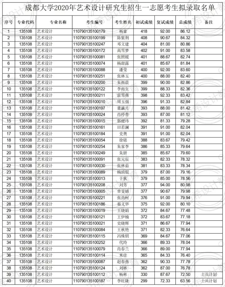 2023考研｜成都大学135108艺术设计考研攻略，附2022考研真题