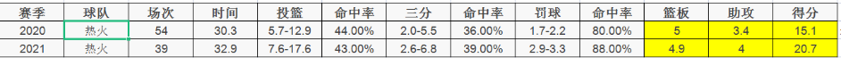 nba布里奇斯为什么叫小乔(本赛季至今，进步最快的8位球员)