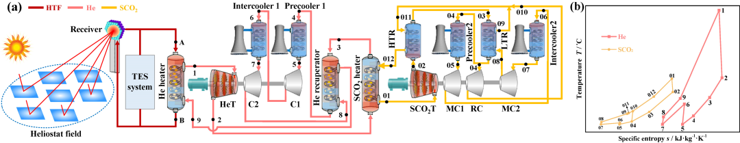 中南大学：高温光热电站新型He-SCO2梯级布雷顿循环的设计与优化