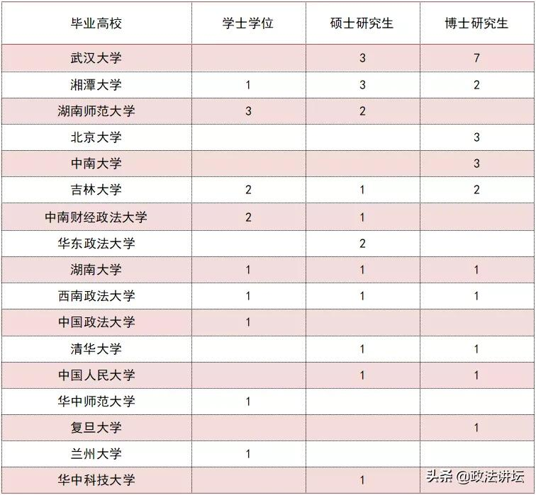 盘点：各大法学院校师资背景（华中篇）