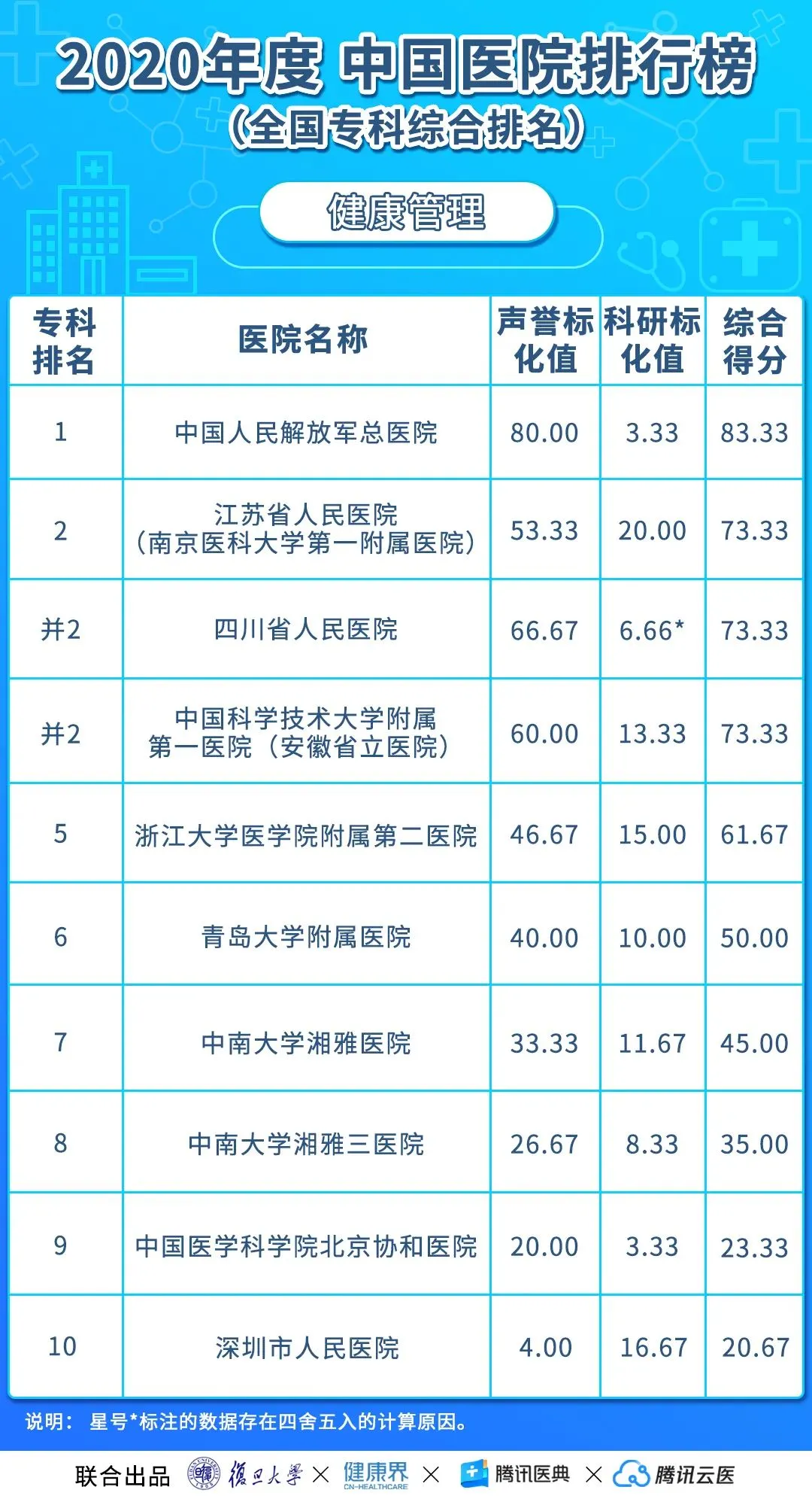 中国医院排行榜(2020年度复旦版)丨收藏