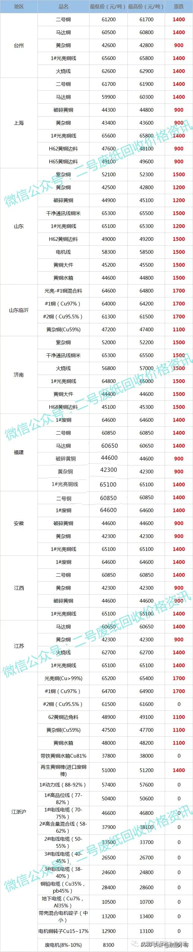 废铜回收价格最高上调1800元，2022年2月10日废铜行情调整信息