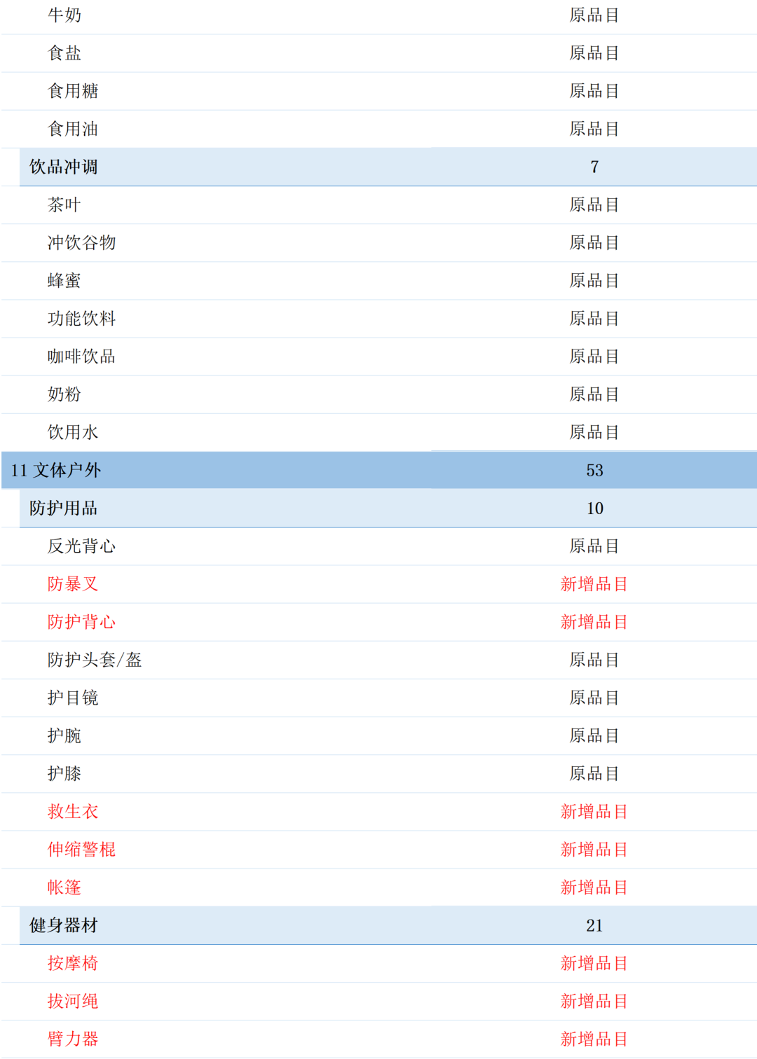 军队自行采购平台拟调整商品品目，新增226类商品