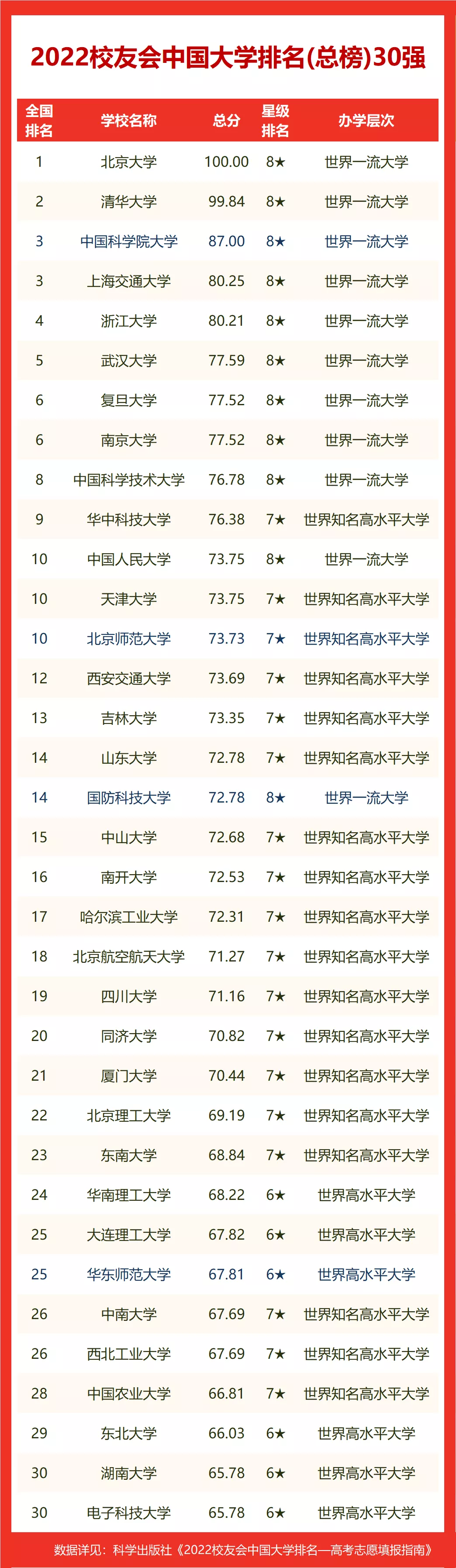 2022陕西省大学排名，西安交大第一，长安大学等10校挺进全国百强
