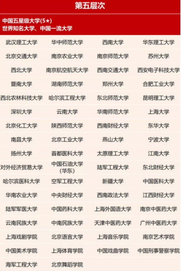 本科大学共分为7档，580分对应第四档，看看你母校在哪档？