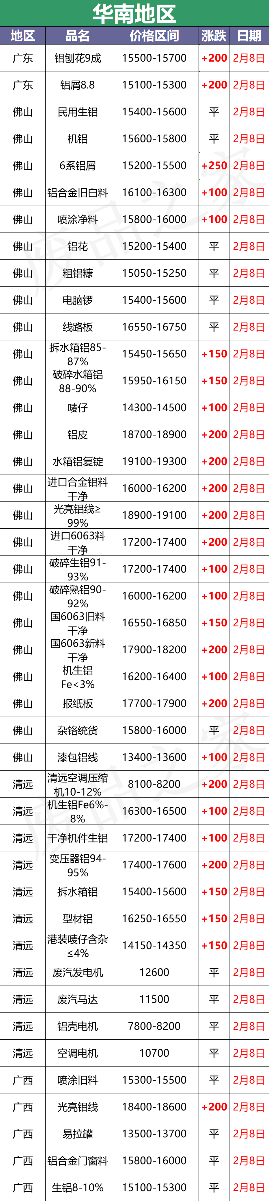 最新2月8日全国铝业厂家收购价格汇总（附价格表）