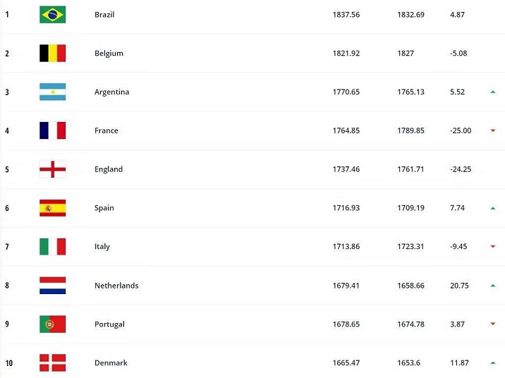 2018巴西世界杯冠军(1-1到1-0！巴西又是FIFA第一，是时候夺世界杯冠军，内马尔谈退役)