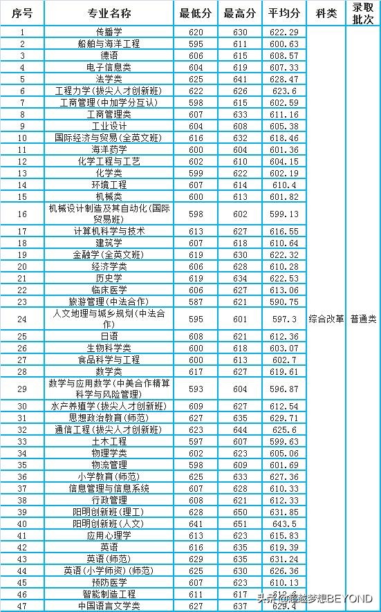 宁波大学2021年浙江省各专业录取分数情况
