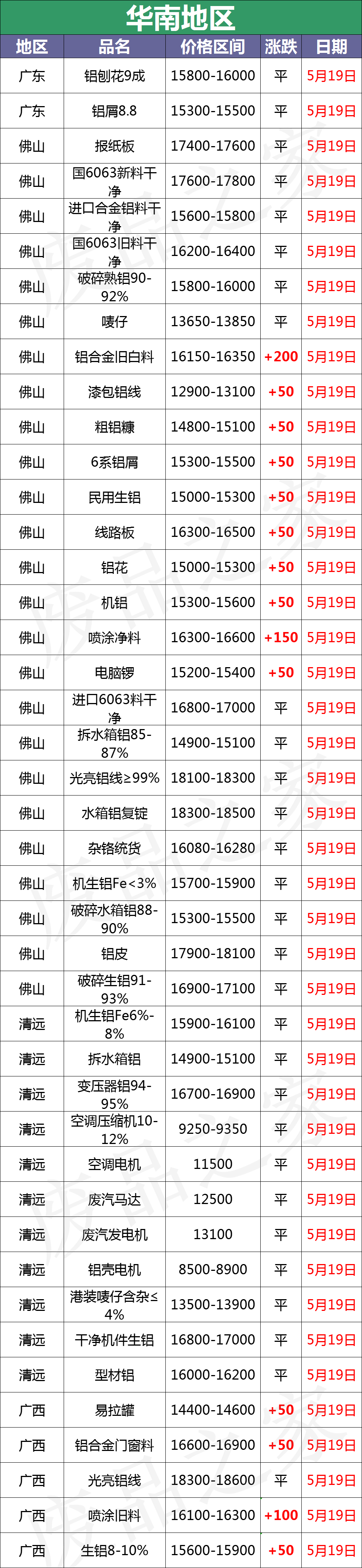 最新5月19日废铝价格汇总（附铝业厂家采购价）