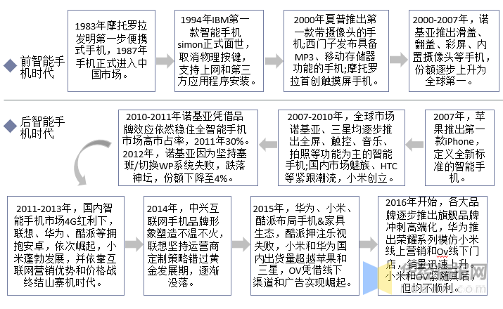 2021年全球及中国智能手机行业发展现状，高端机的需求不断提升