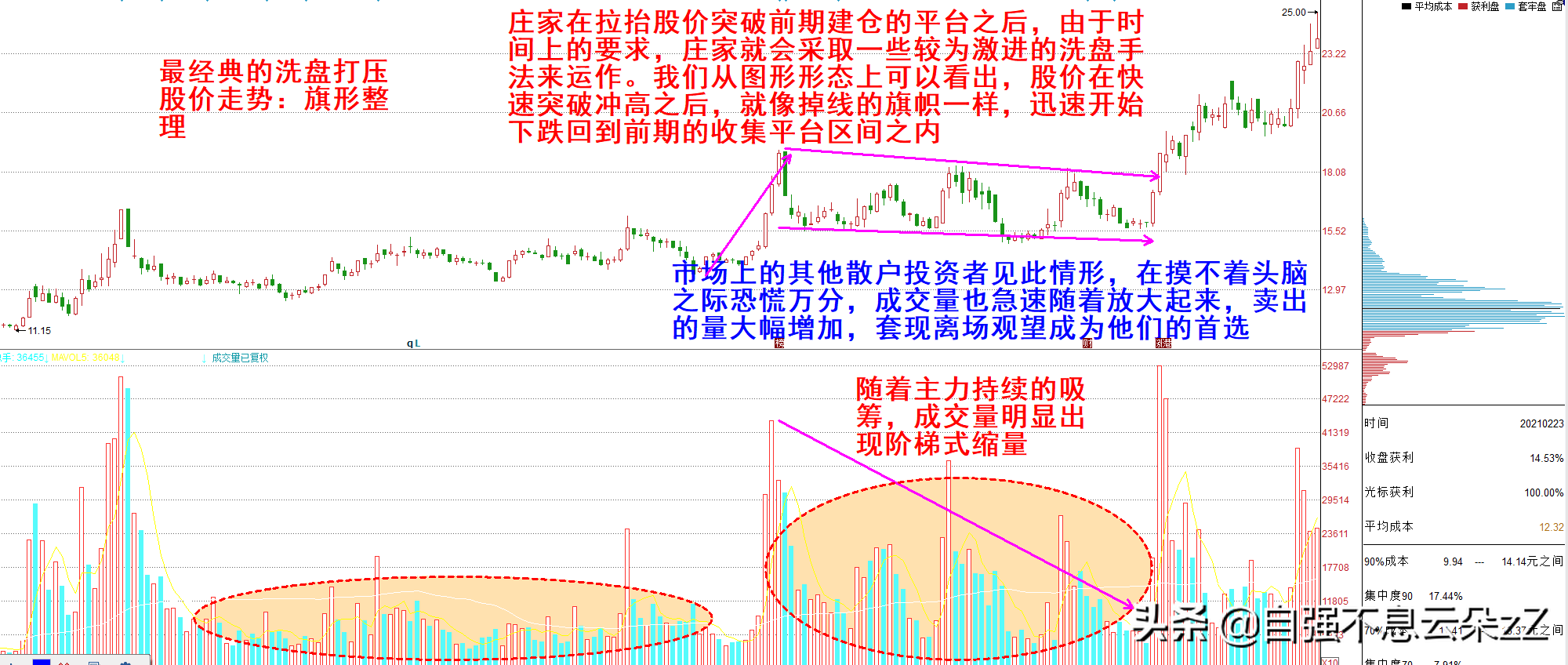 “三角形及旗形整理”，怎么区分主力是洗盘还是离场？