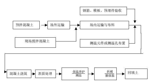 框架剪力墙结构工程大体积混凝土冬季施工方案