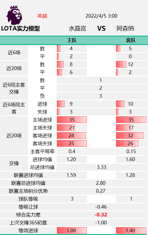 英超004(「LOTA公平盘」0404英超 水晶宫VS阿森纳 赛事数据)