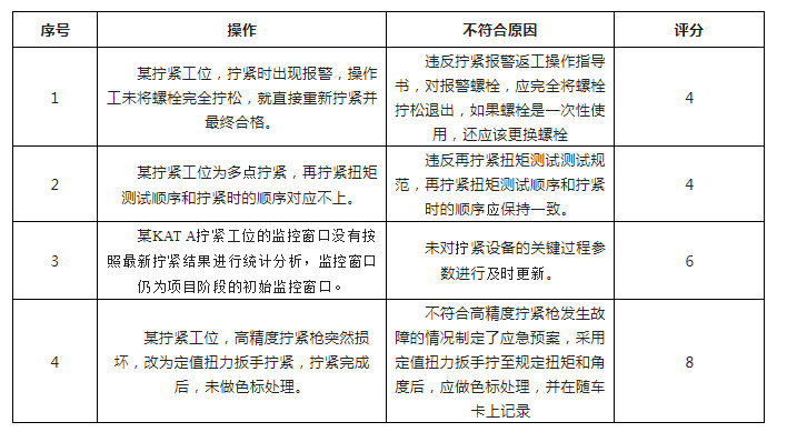 拧紧质量体系--扭矩专项审核