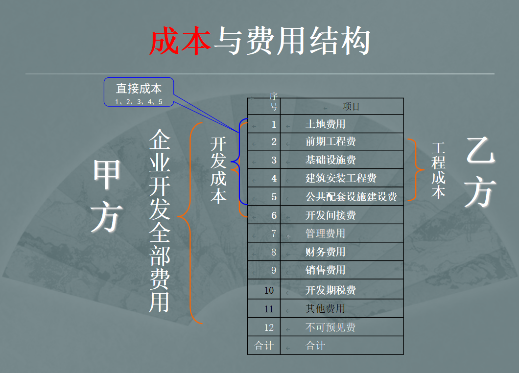 房地产会计必看！最新最全成本核算流程+案例，解决工作难题