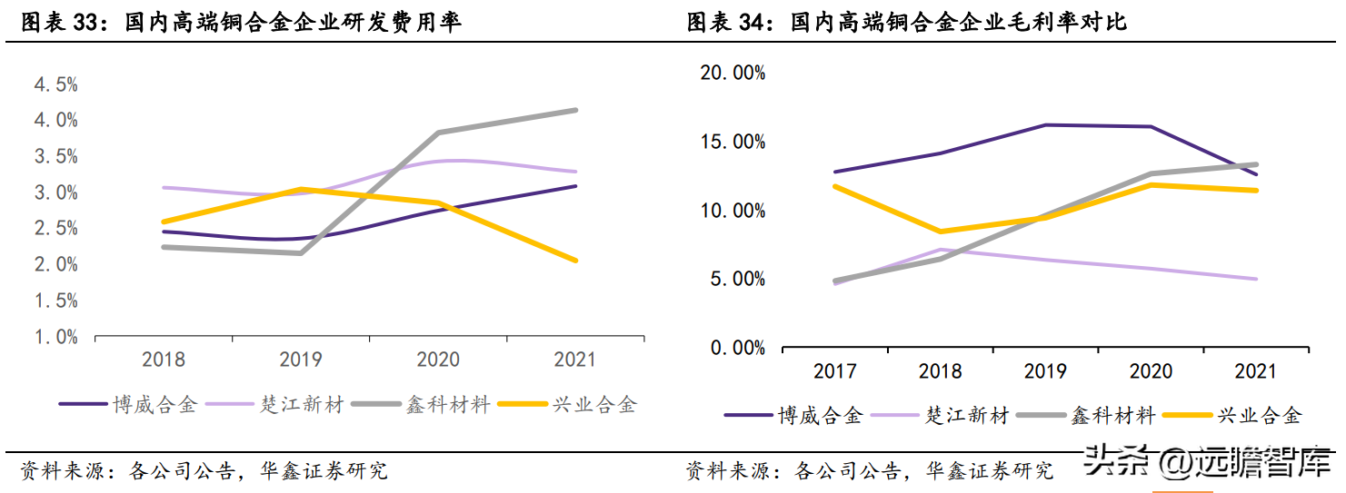 深耕高端铜合金，博威合金：下游优质赛道助力发展，逐步走向高端