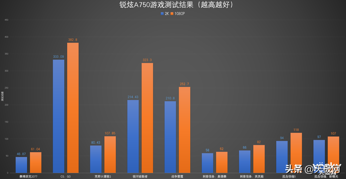 这19款游戏(锐炫A770/A750首测：XeSS让游戏2K 光追更流畅，英特尔独显可期)