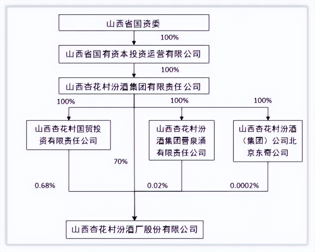 更深发现｜山西汾酒引入华润后发展路径索引