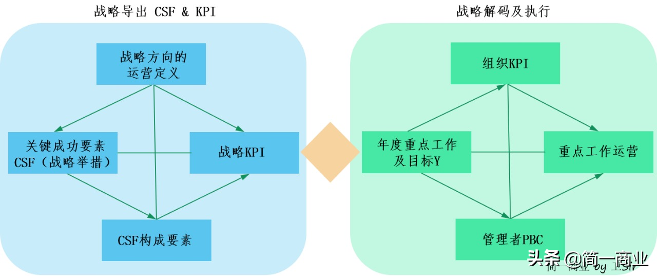 好的战略需要好的执行：BEM 战略解码