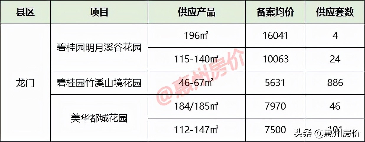 11月惠州供应9909套新房！最新备案均价出炉，5631元/㎡起