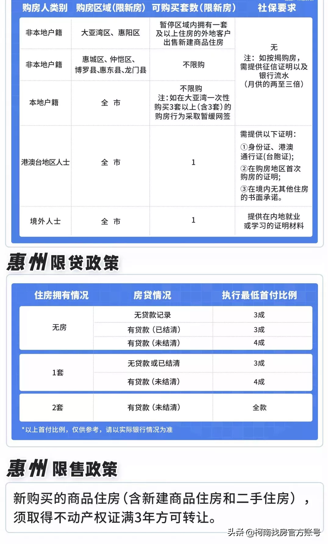 最新！2022年惠州买房最全指南！楼市！房贷利率等全部都有