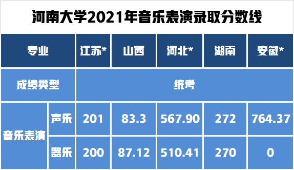 13个艺术类专业录取850人！河南大学发布2021年艺术类录取最低分