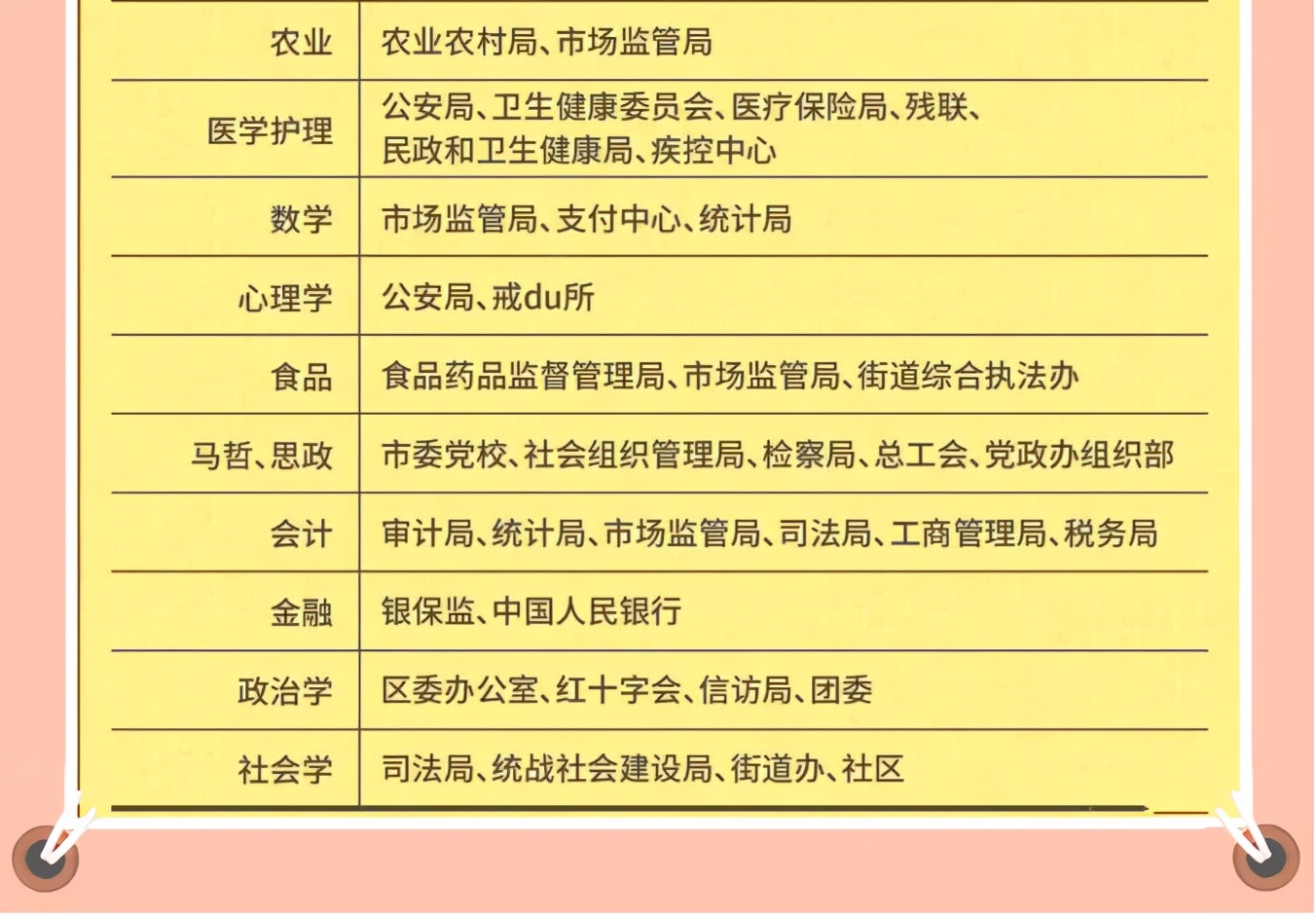 大学生专业不同，适合考取的公务员也差别明显，大学生要有数