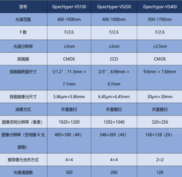 高光谱成像仪（高光谱成像技术在各大领域的应用介绍）