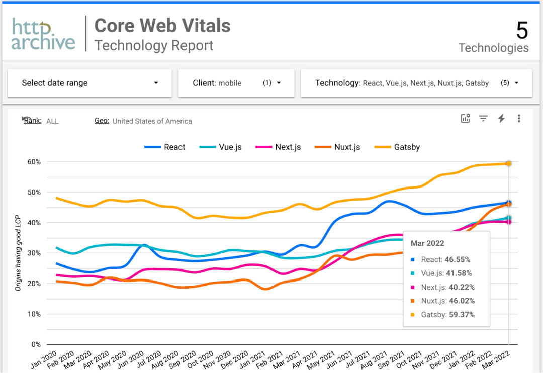 如何使用 Google CrUX 分析和比较 JS 框架的性能