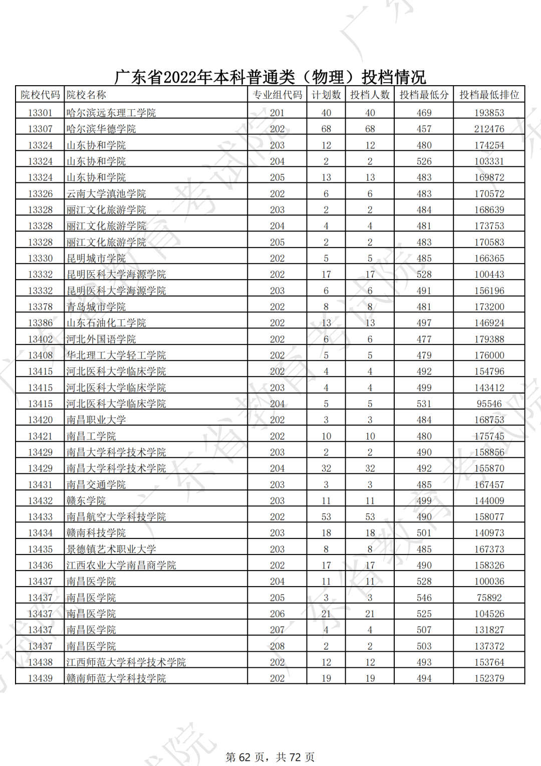 录取分数线排名2021最新排名（录取分数排行）