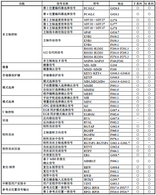 篮球中fg是什么意思(FANUC（发那科）PMC（PLC）基础介绍13：F地址与G地址)