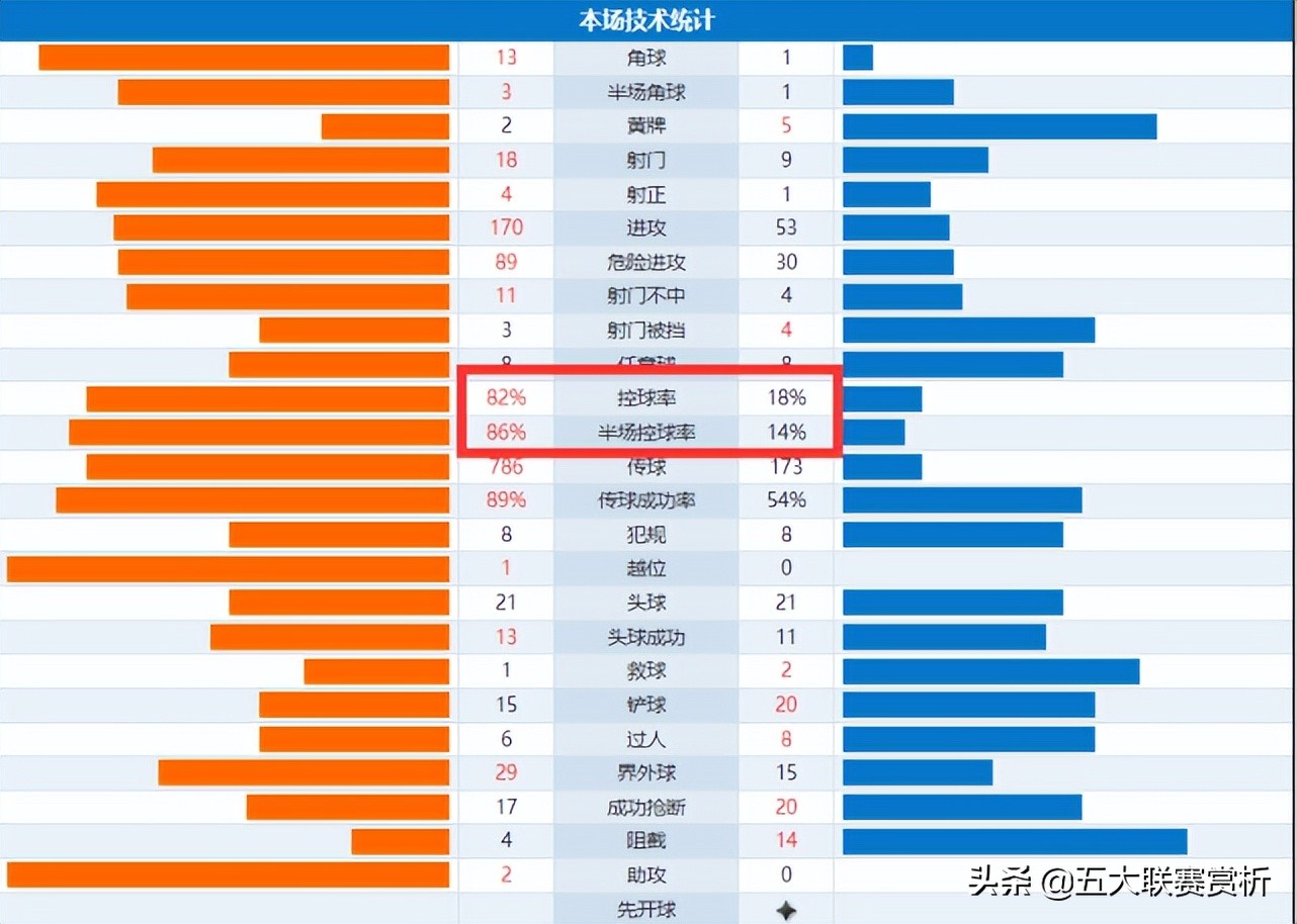 埃弗顿输球(0-2，控球率仅18%！4.5亿的埃弗顿又输了，本赛季恐要降级？)