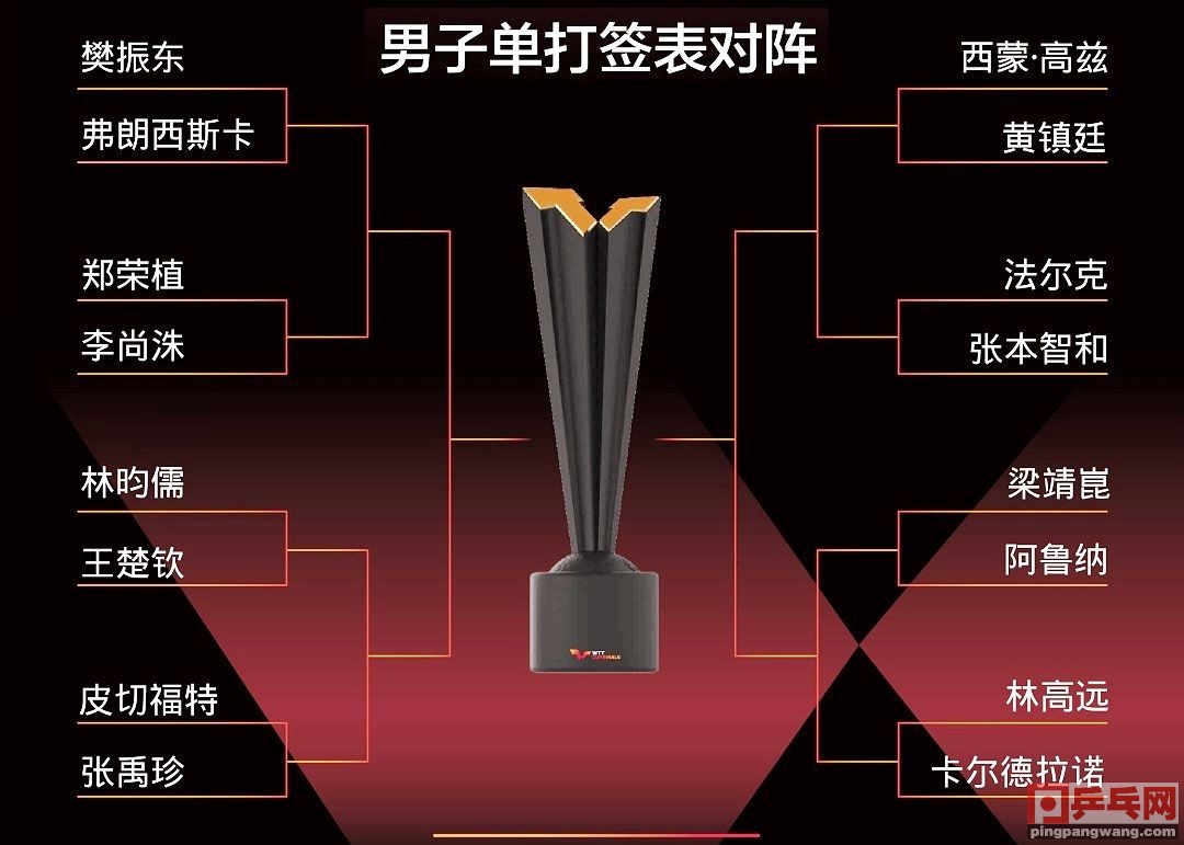 16号世界杯比赛在几台(12月4日央视5频道预告：直播世界杯国乒5场，陈梦对石川佳纯)