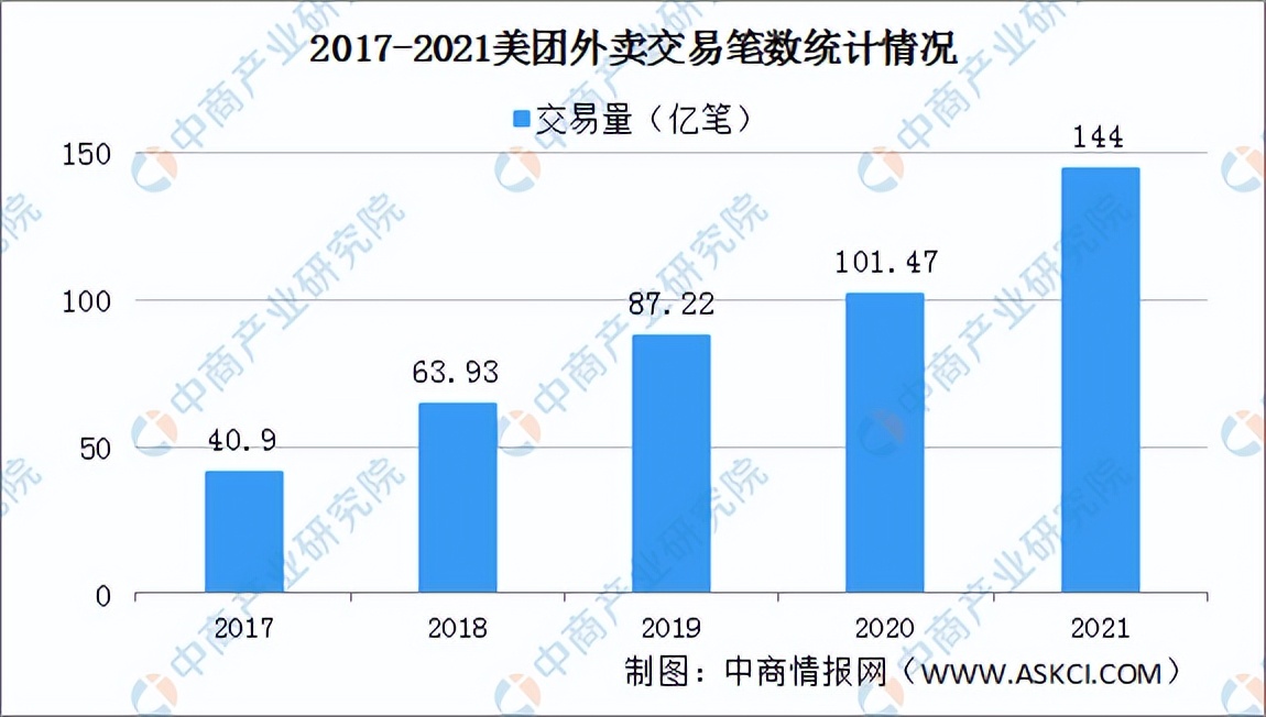 2022年中国外卖行业市场前景及投资研究预测报告