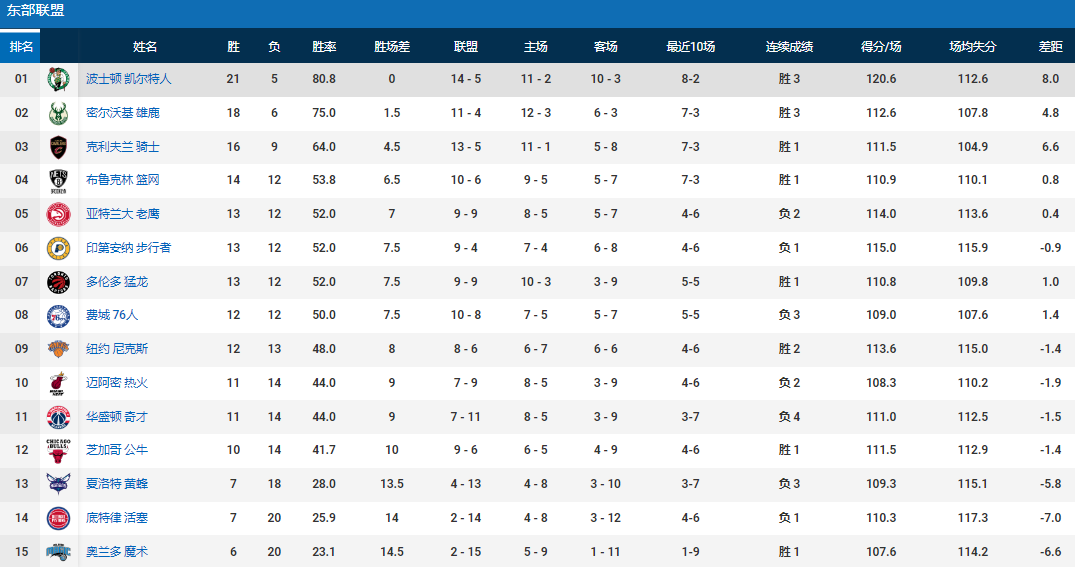 nba最新战况快报（NBA最新排名！太阳跌落榜首，篮网升前四，湖人连败+勇士遭绝杀）