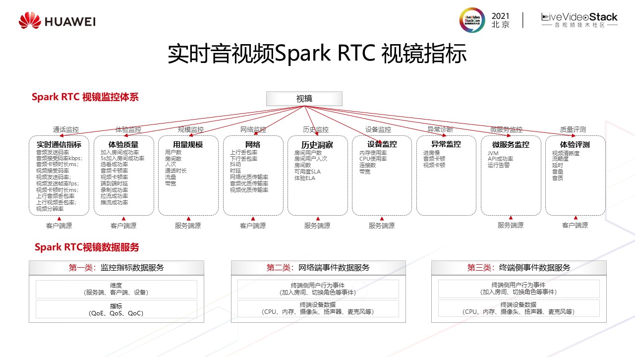 华为云媒体质量管理最新实践——“视镜”