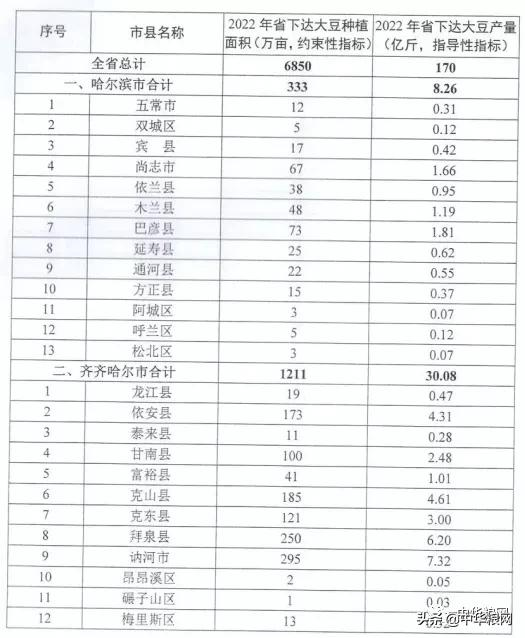 黑龙江2022年扩种大豆方案公布！调减玉米和水稻