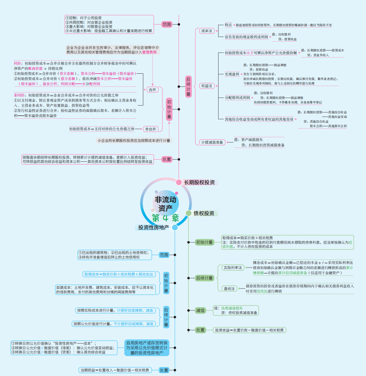 2022年初级会计实务重点思维导图，附600道章节习题，90+上岸