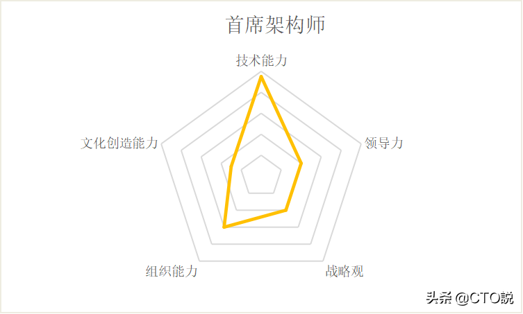 技術經理、架構師、技術總監、VP、CTO，這些崗位都是如何掙出來