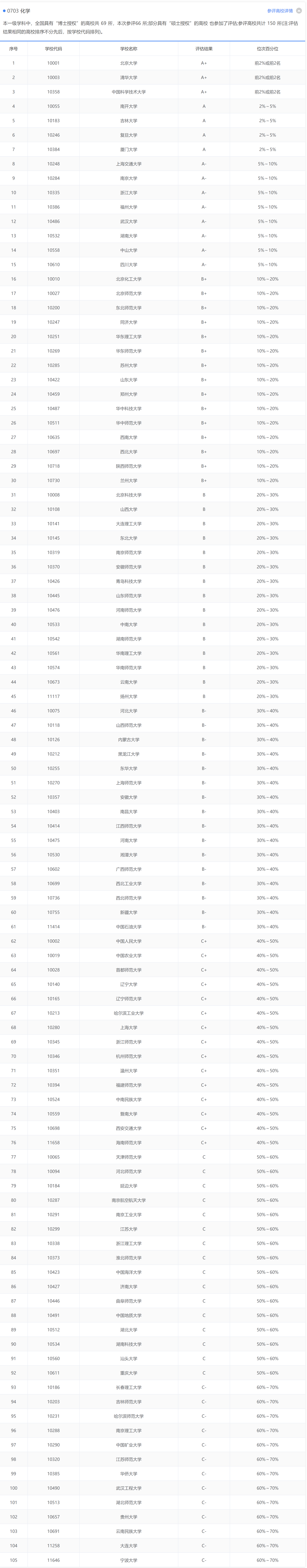 化学类专业：想说爱你不容易，坚持下去还会有机会