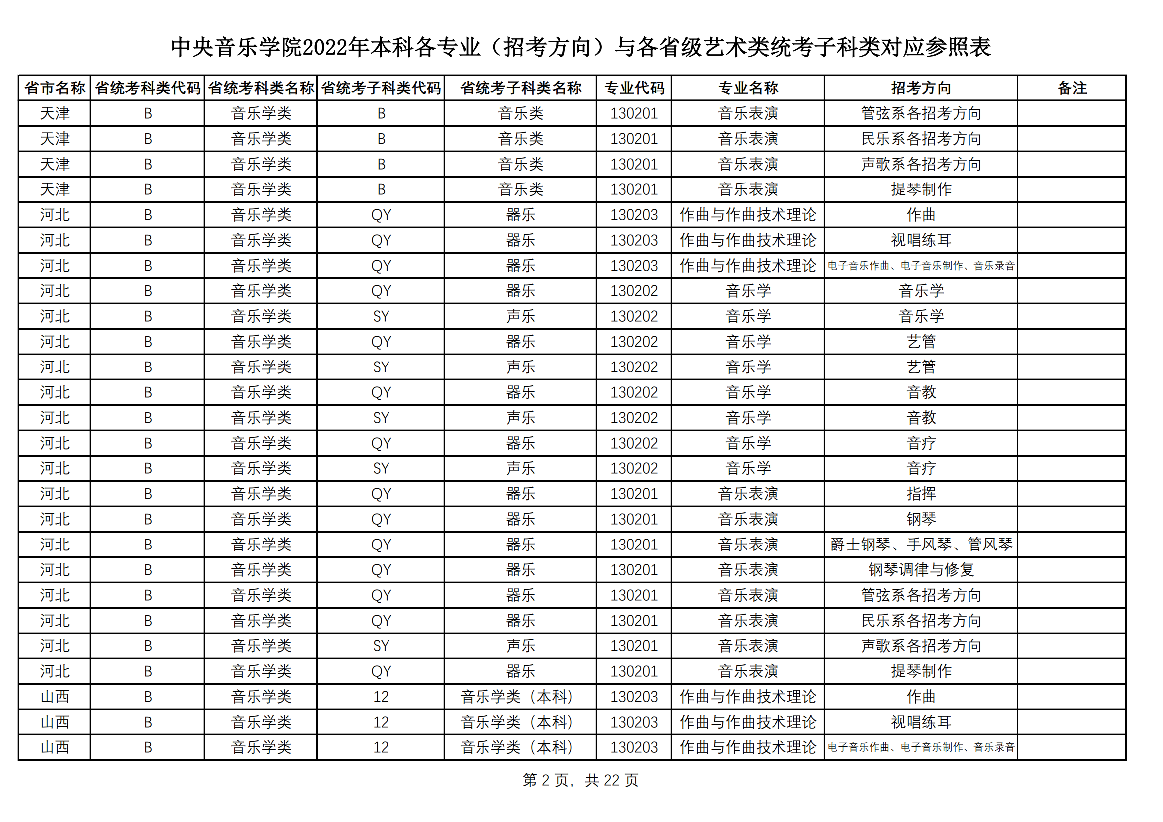 中央音乐学院2022艺术类本科专业与各省艺术类统考子科类对应表