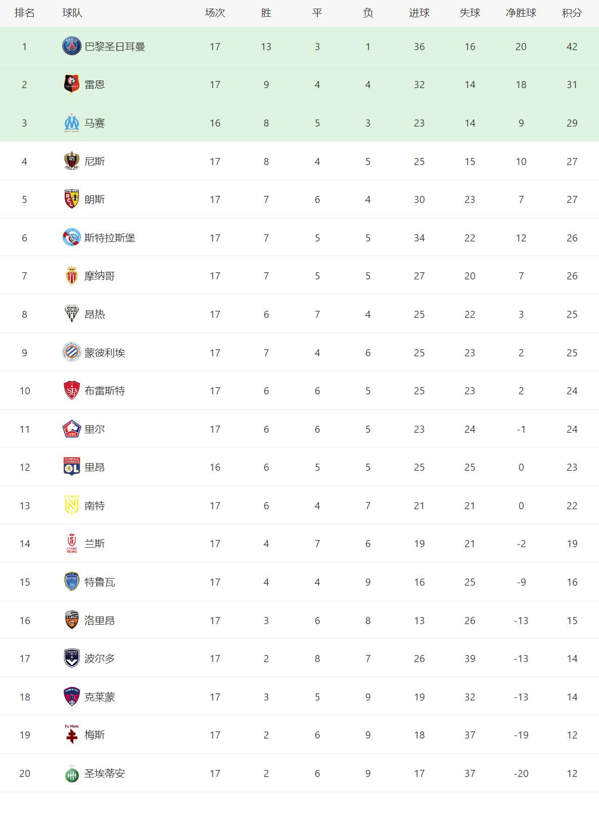2023年法甲联赛减至18队(五大联赛积分榜，升班马14轮1分，赛季丢球数恐怕要破百)