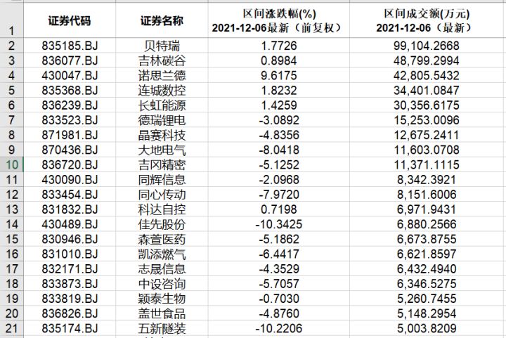 本周北交所和新三板重要數(shù)據(jù)和公告一覽（2021.12.6-12.10）