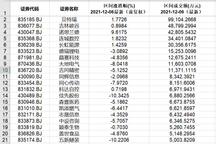 本周北交所和新三板重要数据和公告一览（2021.12.6-12.10）