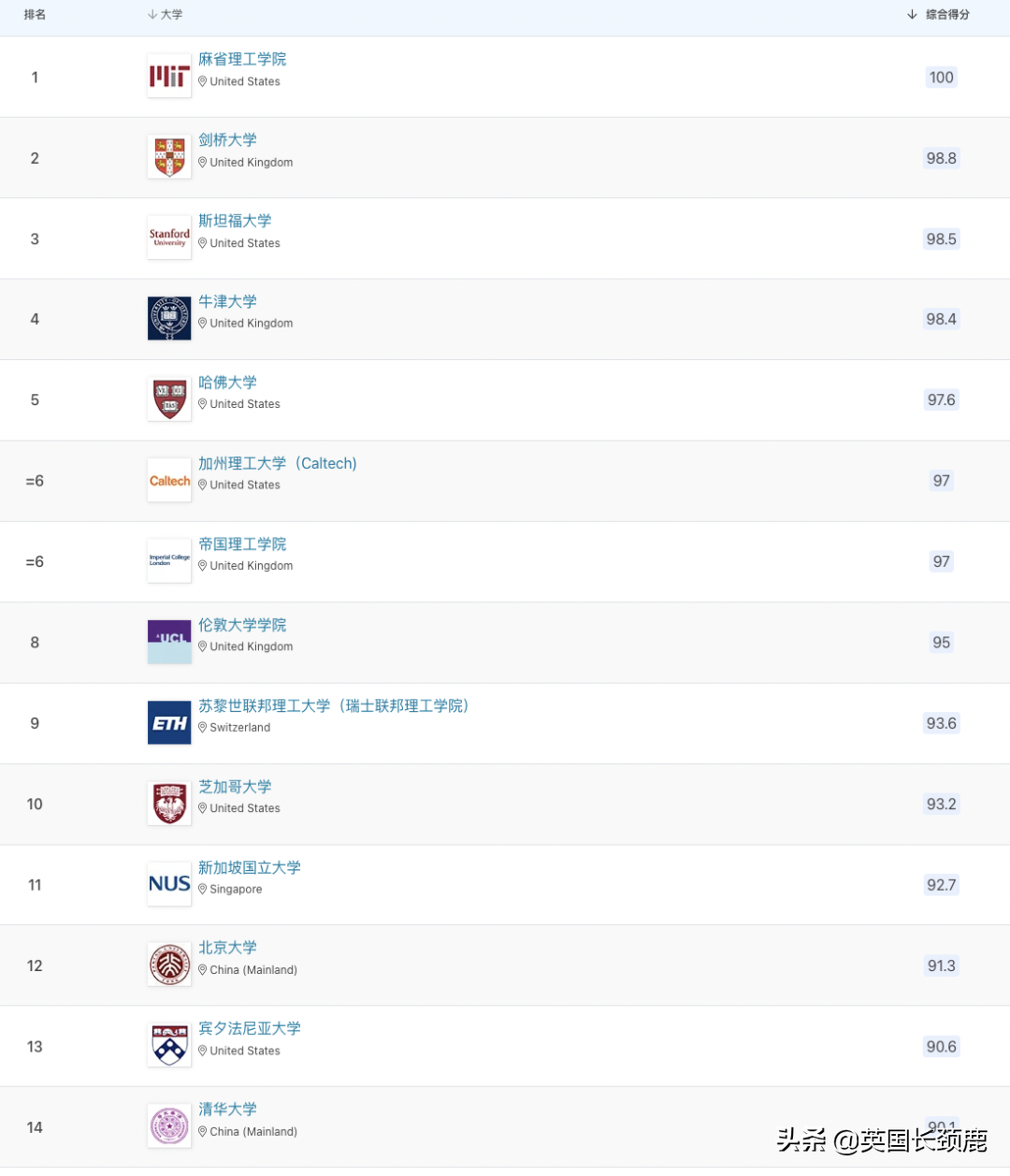 2023QS世界大学排名发布：剑桥冲至世界第二，中英两国表现强劲