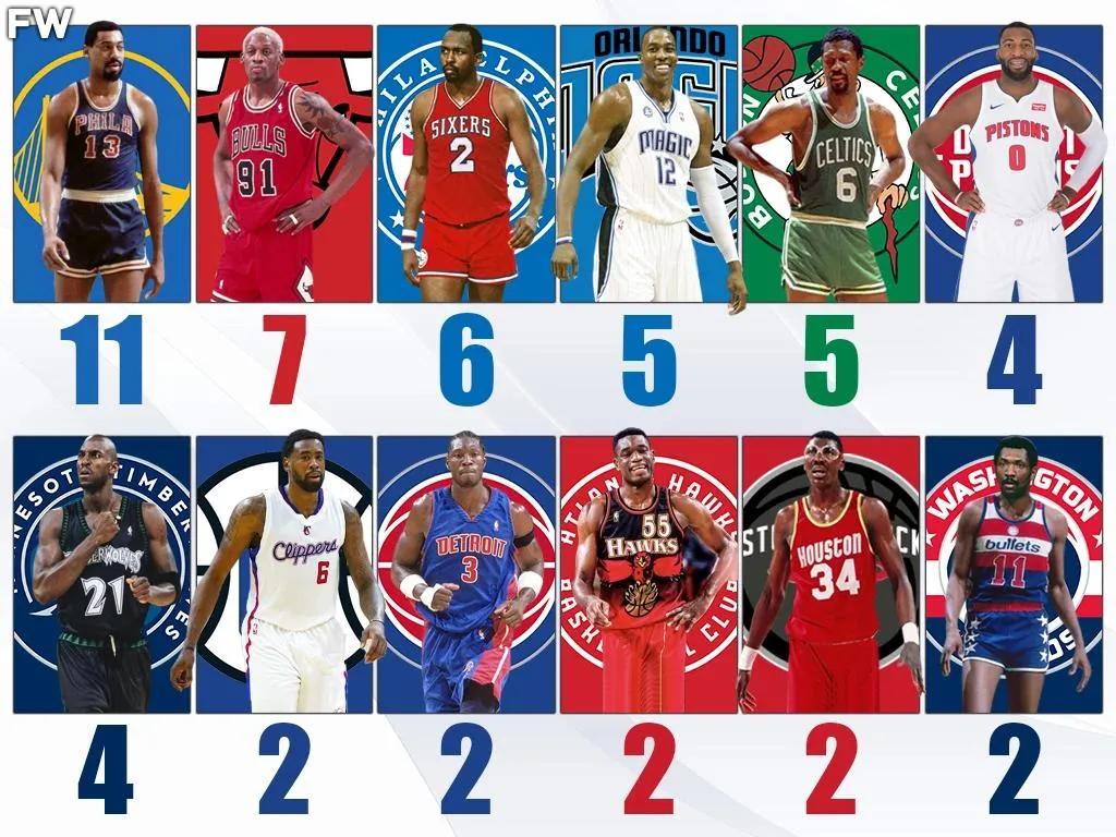 nba篮板为什么这么高（美媒列出当选篮板王次数最多的12人：现役三人入选，有人11次当选）-趣拿体育