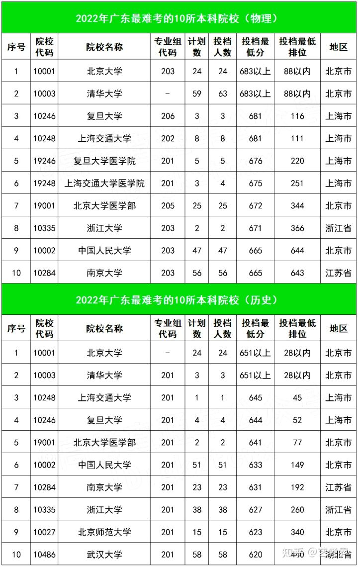 投档线大跳水！2022各省录取难度TOP10高校重磅出炉