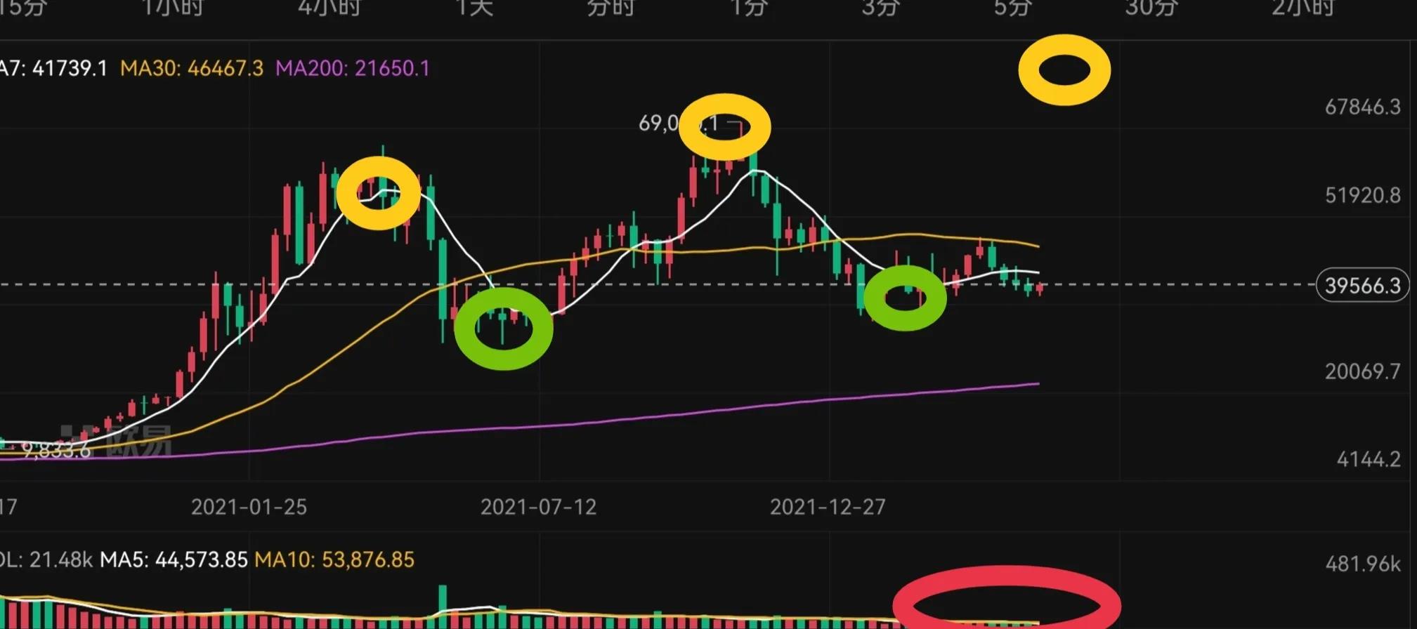 比特币还会有新高？