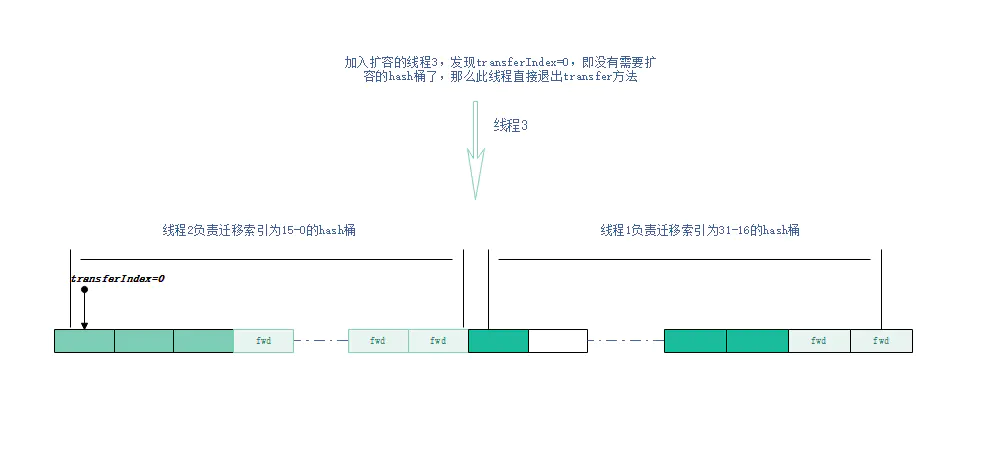 多线程高并发编程(10) -- ConcurrentHashMap源码分析