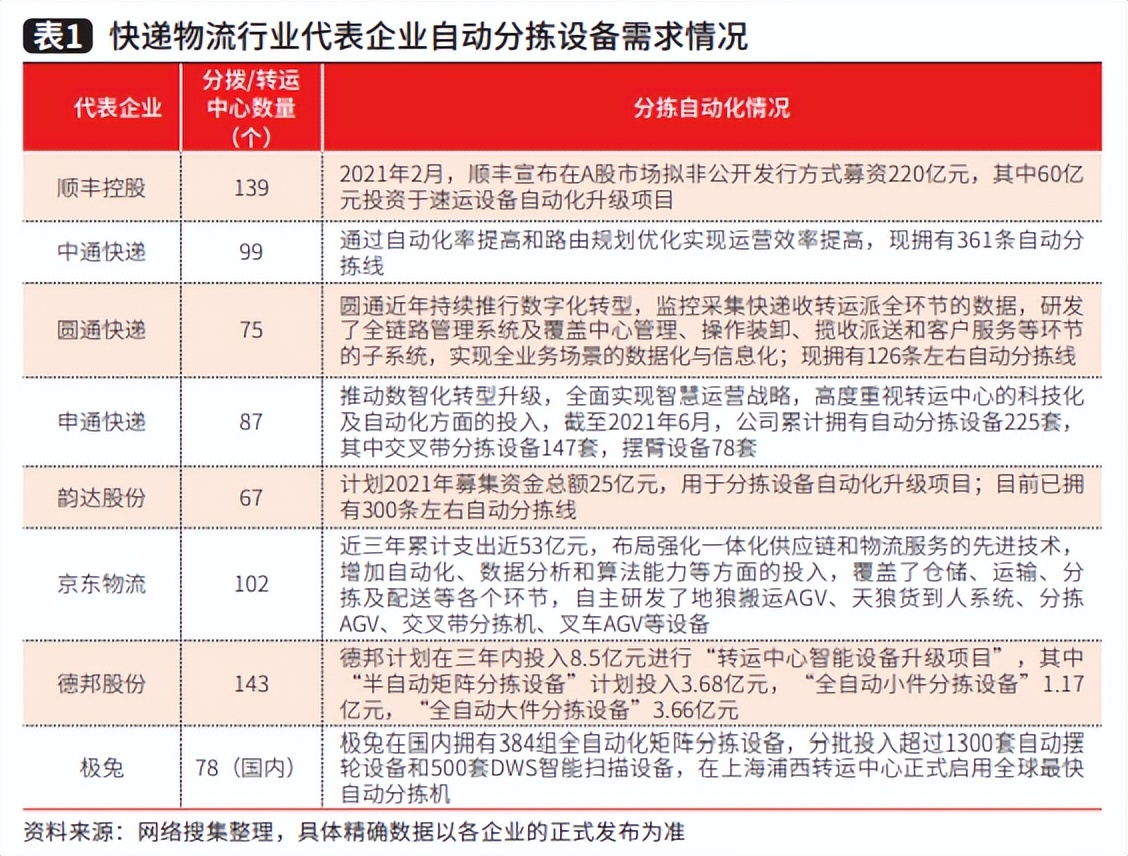 2021年中国自动分拣设备行业发展回顾与2022年展望